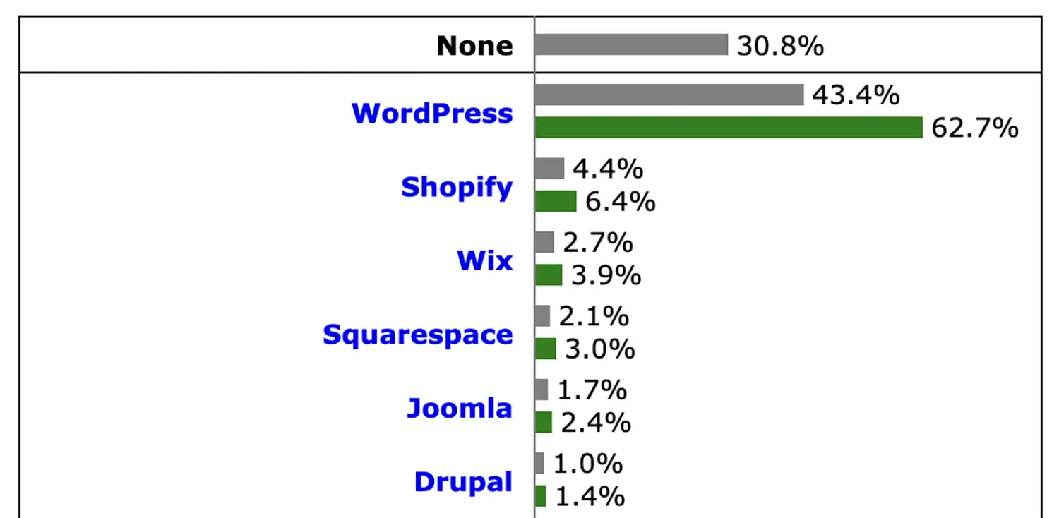 WordPress 是什麼？完整介紹WordPress網站功能優勢及安裝教學